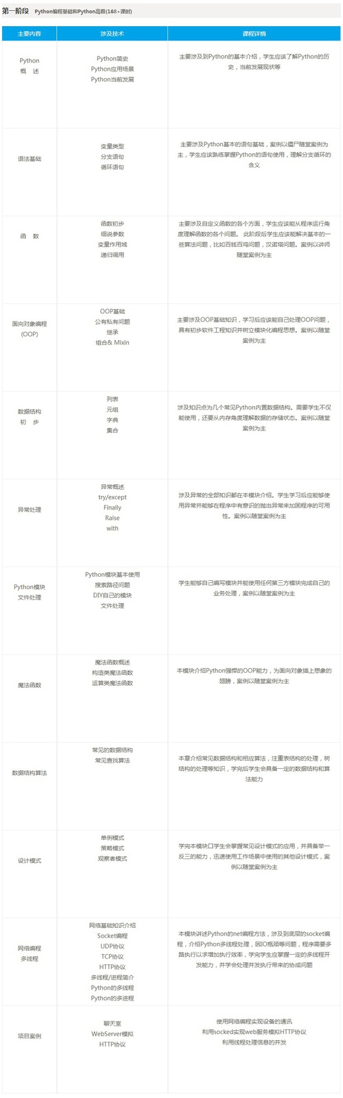 兄弟連人工智能課程第二階段課程安排