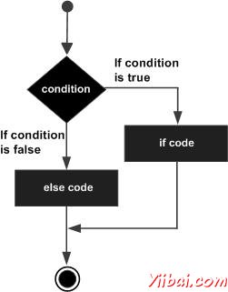 Objective-C if...else statement