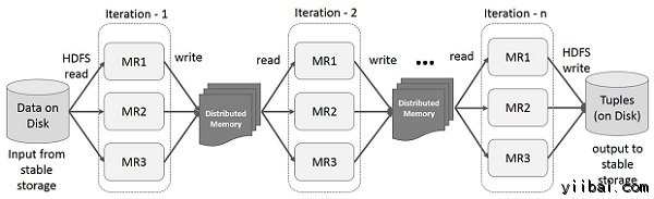 Iterative Operations on Spark RDD