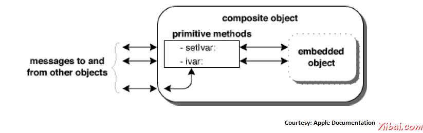 Objective-C Composite Objects