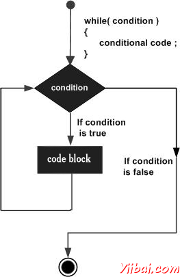 while loop in Objective-C